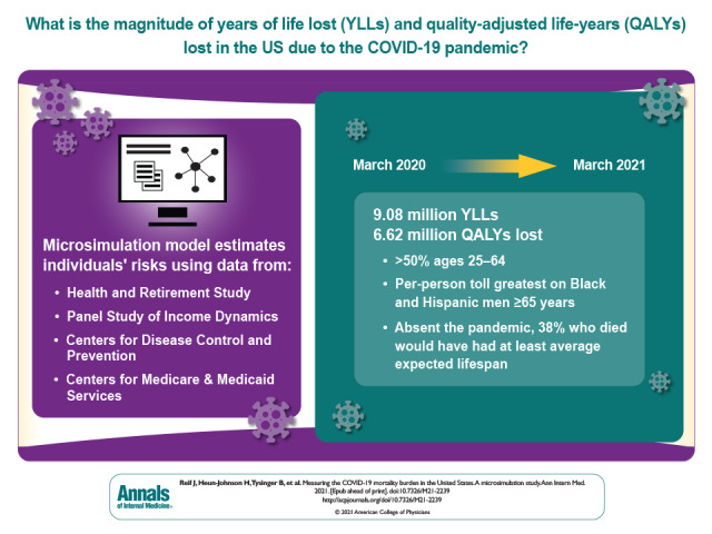 Visual Abstract. Measuring the COVID-19 Mortality Burden. The burden of mortality due to COVID-19 can be estimated in many ways. These authors used a microsimulation model to account for years of life lost and quality-of-life differences. They project 3 cases with different assumptions on who was most affected by COVID-19.