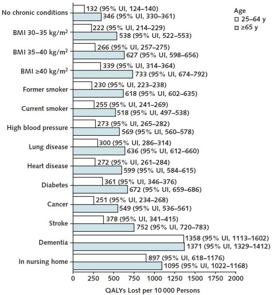 Figure 3. Number of QALYs lost per 10 000 persons, by age group and comorbidity. This figure reports the number of QALYs lost from the COVID-19 pandemic among U.S. adults aged 25–64 y and ≥65 y, by comorbidity, over the time period 22 March 2020 through 13 March 2021. 95% UIs are given in parentheses. The estimates are produced by the microsimulation model's individualized risk analysis, which assumes that all COVID-19 excess deaths reported by the Centers for Disease Control and Prevention are distributed within 5-y age, sex, and race/ethnicity groups in proportion to estimated COVID-19 mortality odds ratios for different comorbid conditions. Estimates for dementia and living in a nursing home pertain only to ages ≥55 y. Non–COVID-19–related excess deaths are assumed to occur on the basis of the (pre–COVID-19) mortality probabilities projected by the microsimulation. BMI = body mass index; QALY = quality-adjusted life-year; UI = uncertainty interval.