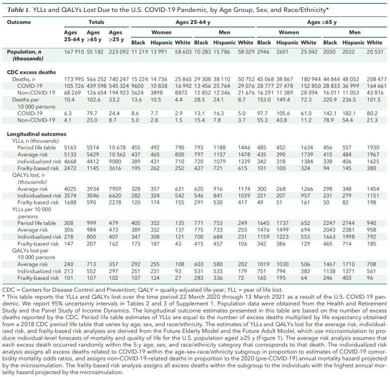 Table 1. YLLs and QALYs Lost Due to the U.S. COVID-19 Pandemic, by Age Group, Sex, and Race/Ethnicity*