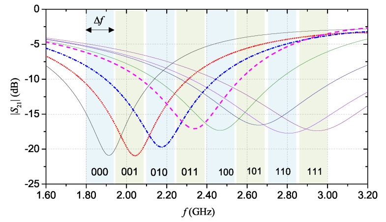 Figure 7
