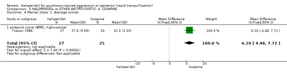 5.6