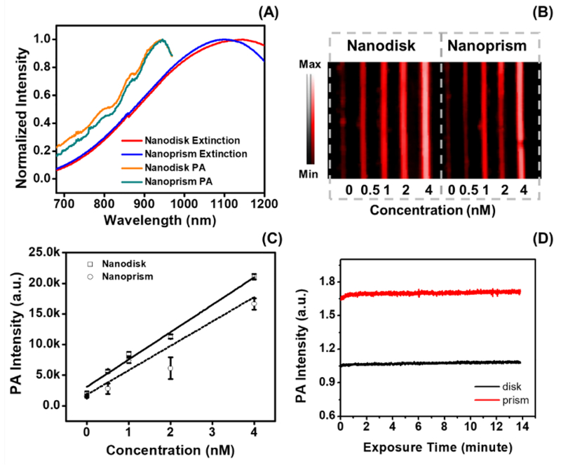 Figure 2: