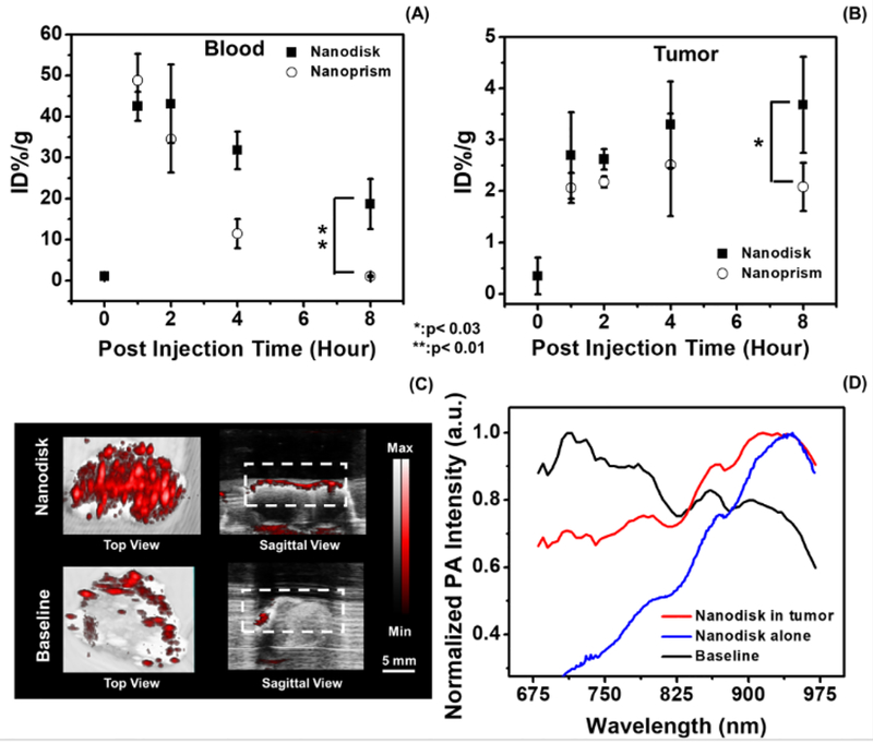 Figure 3: