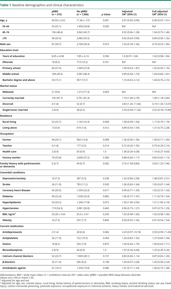 graphic file with name NEUROLOGY2019047498TT1.jpg