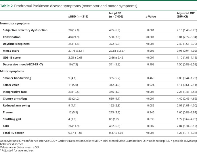 graphic file with name NEUROLOGY2019047498TT2.jpg