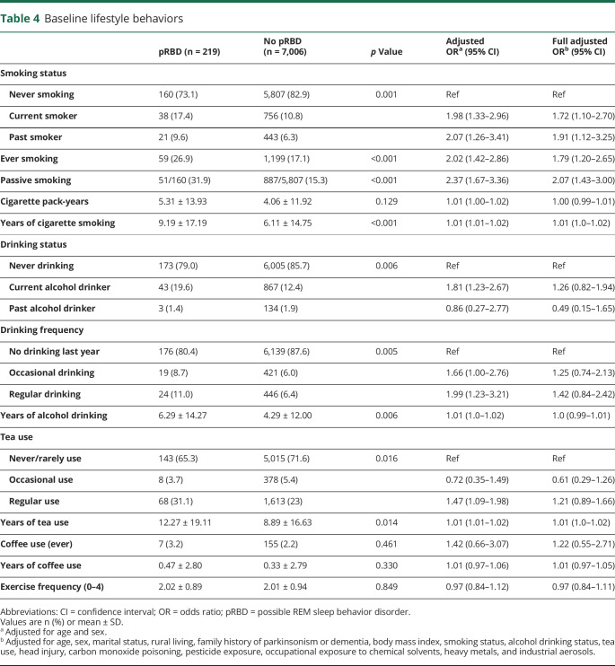 graphic file with name NEUROLOGY2019047498TT4.jpg