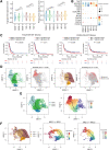 Figure 3. Tumor-associated macrophage/microglia signature and developmental trajectory. A, Violin plot showing expression patterns of angiogenesis and phagocytosis signatures among MDM and microglia subsets. The nonparametric Kruskal–Wallis test was used for statistical significance; *, P < 0.05; **, P < 0.01; ***, P < 0.001; ****, P < 0.0001. B, Dot plot showing the expression pattern of coinhibitory immune check points in MDM and microglia subsets. C, Kaplan–Meier plots showing clinical outcomes in IDH-WT glioma patients from the TCGA and CGGA databases with high or low expression of TAM subset signature and compared statistics using the log-rank test. D, Uniform manifold approximation and projection (UMAP) plot showing clinical phenotypes of MDM and microglia subsets using Scissor. E, Pseudotime trajectories of MDM subsets inferred by Slingshot overlaid UMAP (left, one cell lineage across color-coded MDM subsets; right, pseudotime of MDM subsets). F, Potential trajectory of microglia subsets based on Slingshot (left, two cell lineages across color-coded microglia subsets; middle, pseudotime of the first cell lineage; right, pseudotime of the second cell lineage).