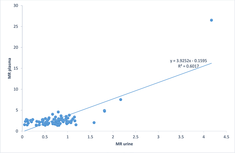 Figure 5: