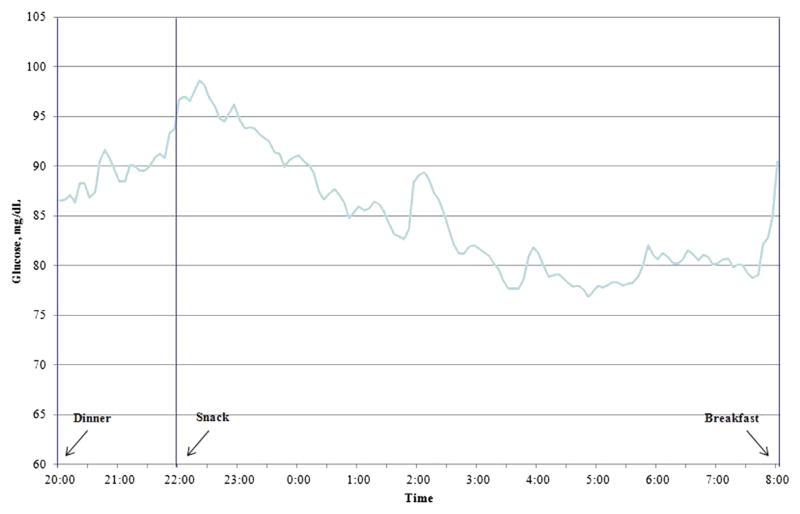 FIGURE 1