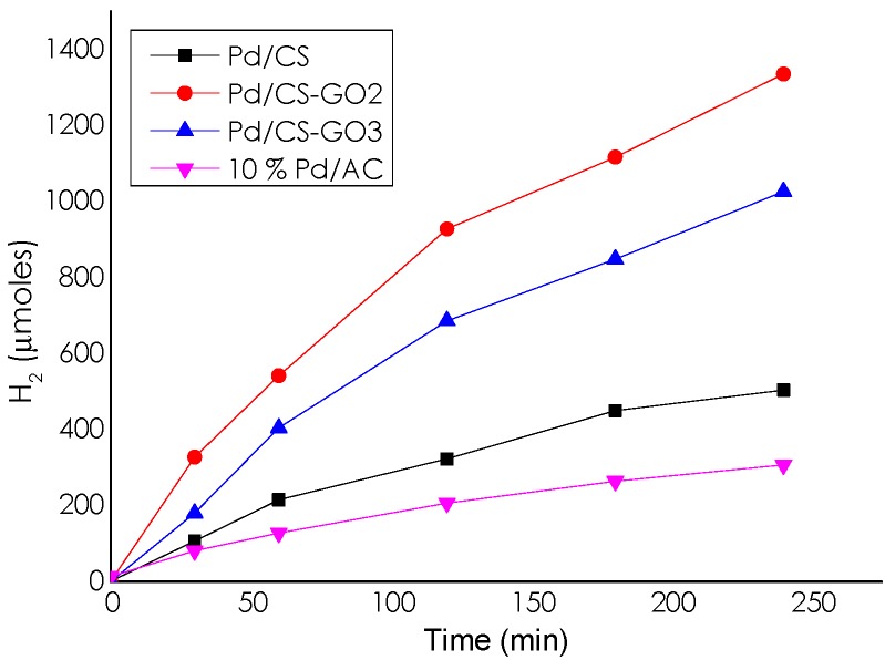 Figure 5