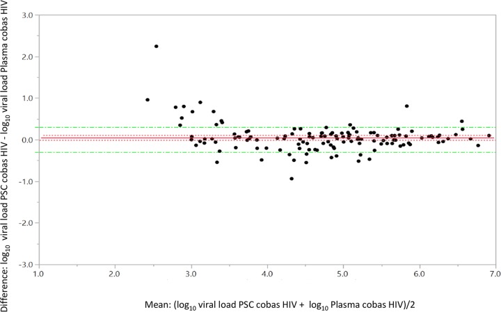 FIG 3