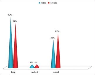 Graph 2