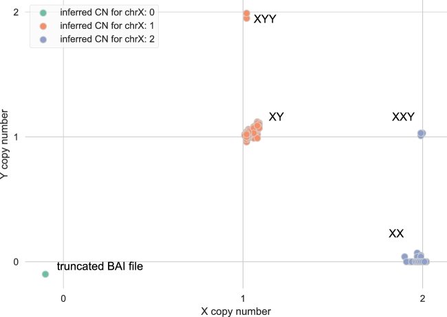 Figure 3: