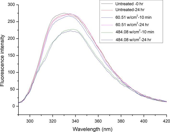 Figure 7