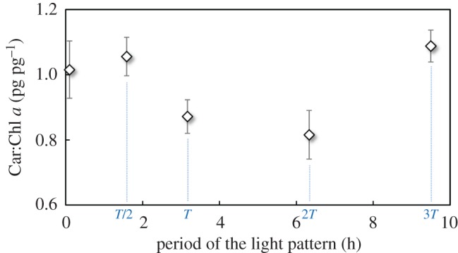 Figure 7.