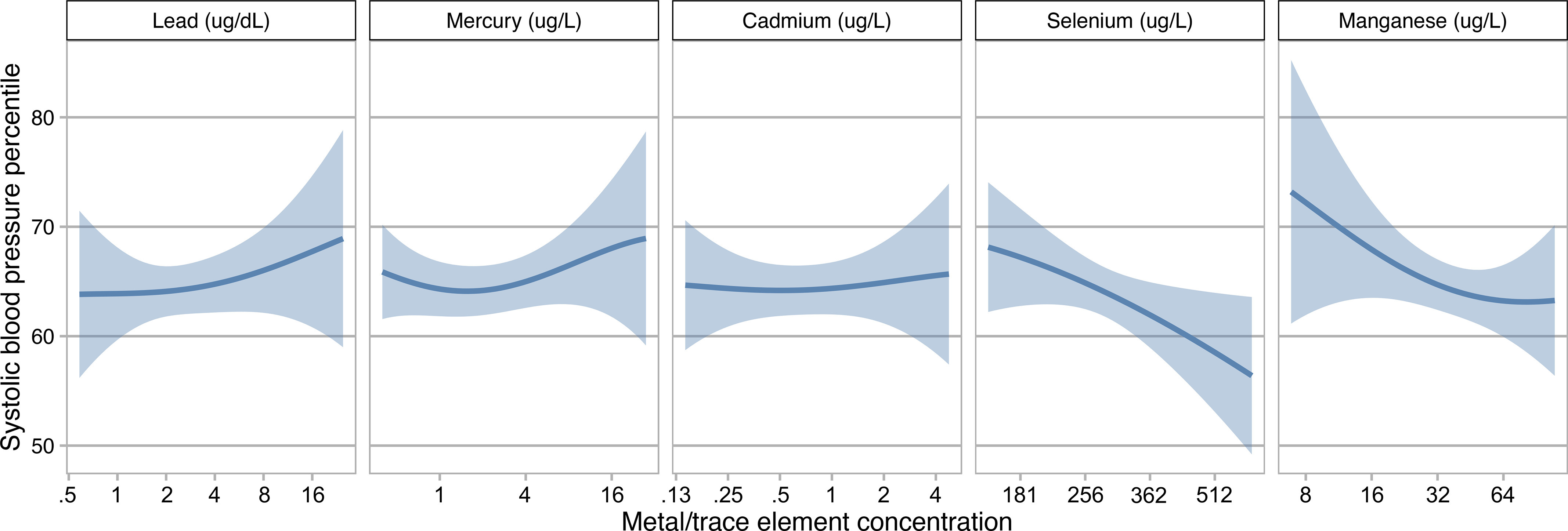 Figure 2 is a set of five line graphs titled lead in microgram per deciliters, mercury in microgram per liters, cadmium in microgram per liters, selenium in microgram per liters, and manganese in micrograms per liter, plotting systolic blood pressure percentile, ranging from 50 to 80 in increments of 10 (y-axis) across metal or trace element, ranging from 0.5 to 16 in increments of multiples of 2 for lead, 1 to 16 in increments of multiples of 4 for mercury, 0.13 to 4 in increments of multiples of 2 for cadmium, 181 to 512 in increments of multiples of the square root of 2 for selenium, and 8 to 64 in increments of multiples of 2 for manganese 8 (x-axis).