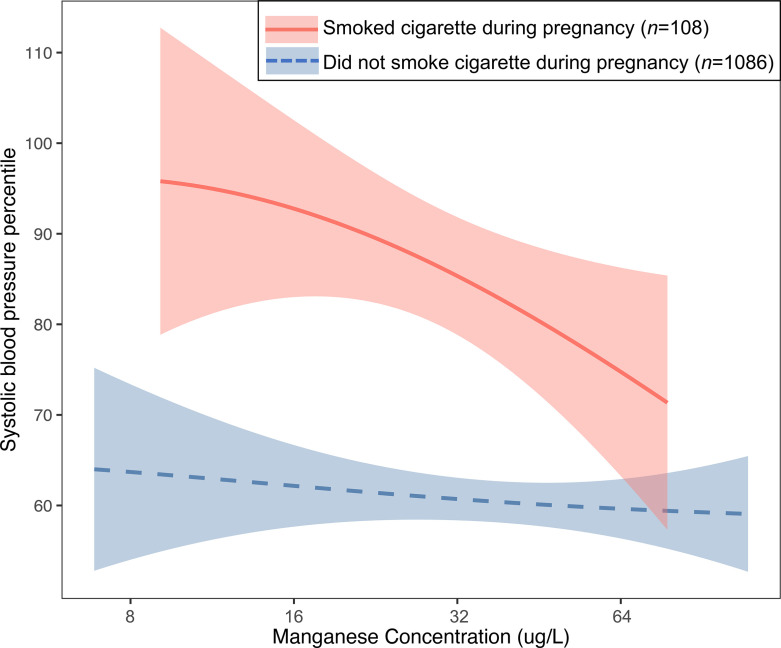 Figure 4 is a line graph plotting child systolic blood pressure percentile, ranging from 60 to 110 in increments of 10 (y-axis) across manganese concentration in micrograms per liter, ranging from 8 to 64 in multiples of 2 (x-axis) for children born to mothers who smoked cigarette during pregnancy (lowercase italic n equals 108) and children born to mothers who did not smoke cigarette during pregnancy (lowercase italic n equals 1086).