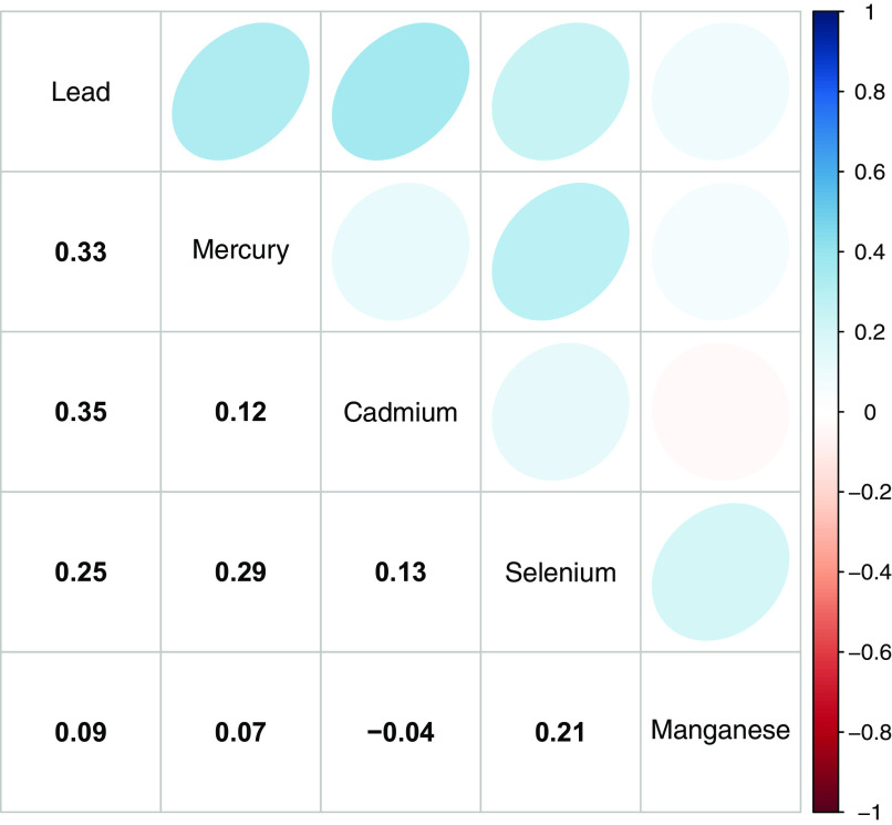 Figure 1 is a Spearman correlation matrix measuring lead, mercury, cadmium, selenium, and Manganese in maternal red blood cells on a scale ranging from negative 1 to 1. Row 2 shows that the correlation coefficient of lead and mercury is 0.33. Row 3 shows that the correlation coefficient of lead and cadmium is 0.35, and the correlation coefficient of mercury and cadmium is 0.12. Row 4 shows that the correlation coefficient of lead and selenium is 0.25, the correlation coefficient of mercury and selenium is 0.29, and the correlation coefficient of cadmium and selenium is 0.13. Row 5 shows that the correlation coefficient of lead and manganese is 0.09, the correlation coefficient of mercury and manganese is 0.07, the correlation coefficient of cadmium and manganese is −0.04, and the correlation coefficient of selenium and manganese is 0.21.