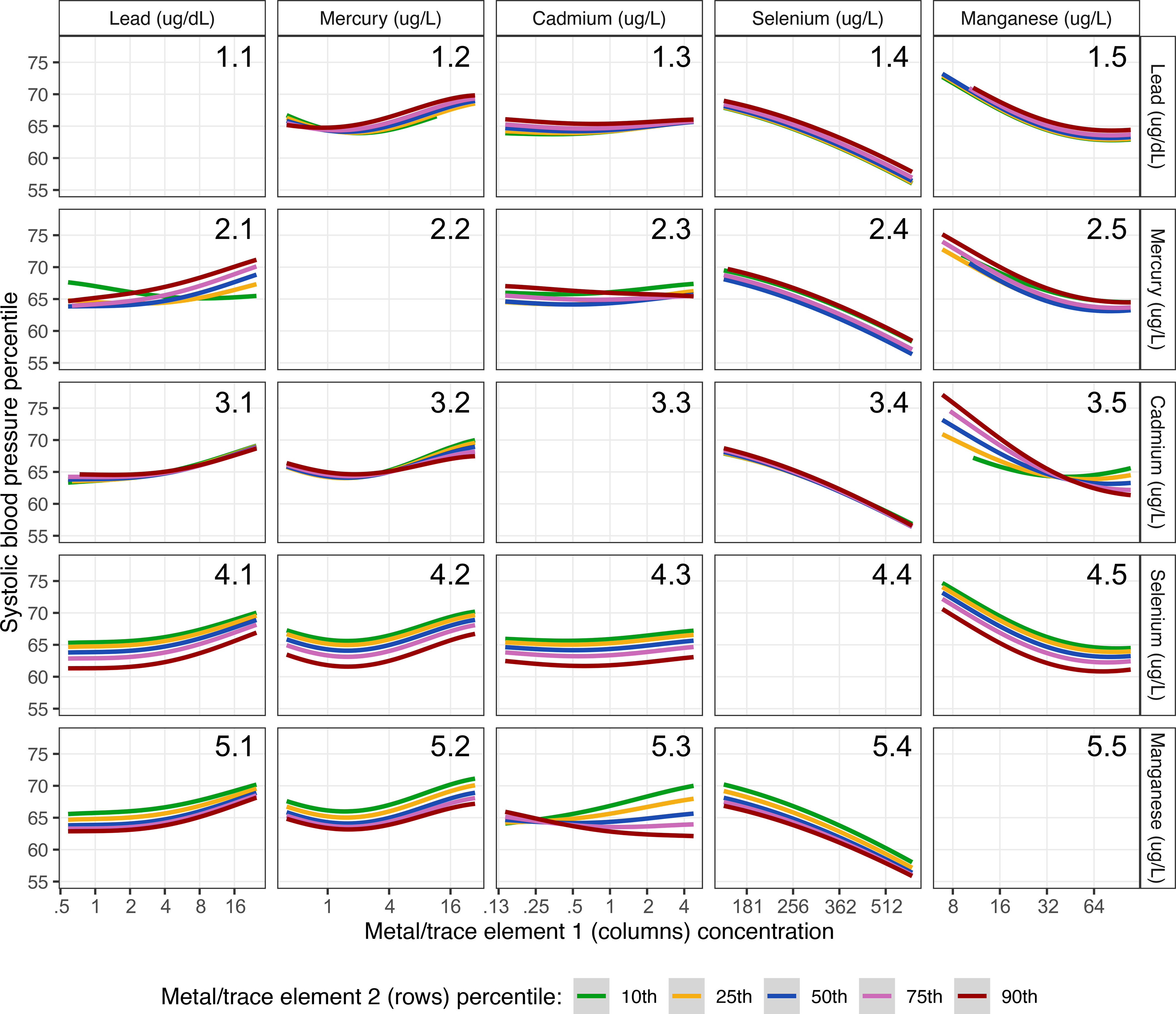 Figure 3 is a 5 by 5 matrix of 25 line graphs numbered 1.1 to 5.5 and depicts the association of each pair of metals/trace elements with child systolic blood pressure percentile when all other metals/trace elements are fixed at their fiftieth percentile. The graphs numbered 1.1 to 1.5 are five line graphs titled lead in micrograms per deciliters, mercury in micrograms per liter, cadmium in micrograms per liter, selenium in micrograms per liter, and manganese in micrograms per liter, plotting systolic blood pressure percentile, ranging from 55 to 75 in increments of 5 (y-axis) across metal or trace element, ranging from 0.5 to 16 in increments of multiples of 2 for lead, 1 to 16 in increments of multiples of 4 for mercury, 0.13 to 4 in increments of multiples of 2 for cadmium, 181 to 512 in increments of the square root of 2 for selenium, and 8 to 64 in increments of multiples of 2 for manganese (x-axis), by lead concentration percentile, namely, tenth, twenty fifth, fiftieth, seventy fifth, and ninetieth. The graphs numbered 2.1 to 2.5 are five line graphs titled lead in micrograms per deciliters, mercury in micrograms per liter, cadmium in micrograms per liter, selenium in micrograms per liter, and manganese in micrograms per liter, plotting systolic blood pressure percentile, ranging from 55 to 75 in increments of 5 (y-axis) across metal or trace element, ranging from 0.5 to 16 in increments of multiples of 2 for lead, 1 to 16 in increments of multiples of 4 for mercury, 0.13 to 4 in increments of multiples of 2 for cadmium, 181 to 512 in increments of the square root of 2 for selenium, and 8 to 64 in increments of multiples of 2 for manganese (x-axis), by mercury concentration percentile, namely, tenth, twenty fifth, fiftieth, seventy fifth, and ninetieth. The graphs numbered from 3.1 to 3.5 are five line graphs titled lead in micrograms per deciliters, mercury in micrograms per liter, cadmium in micrograms per liter, selenium in micrograms per liter, and manganese in micrograms per liter, plotting systolic blood pressure percentile, ranging from 55 to 75 in increments of 5 (y-axis) across metal or trace element, ranging from 0.5 to 16 in increments of multiples of 2 for lead, 1 to 16 in increments of multiples of 4 for mercury, 0.13 to 4 in increments of multiples of 2 for cadmium, 181 to 512 in increments of the square root of 2 for selenium, and 8 to 64 in increments of multiples of 2 for manganese (x-axis), by cadmium concentration percentile, namely, tenth, twenty fifth, fiftieth, seventy fifth, and ninetieth. The graphs numbered from 4.1 to 4.5 are five line graphs titled lead in micrograms per deciliters, mercury in micrograms per liter, cadmium in micrograms per liter, selenium in micrograms per liter, and manganese in micrograms per liter, plotting systolic blood pressure percentile, ranging from 55 to 75 in increments of 5 (y-axis) across metal or trace element, ranging from 0.5 to 16 in increments of multiples of 2 for lead, 1 to 16 in increments of multiples of 4 for mercury, 0.13 to 4 in increments of multiples of 2 for cadmium, 181 to 512 in increments of the square root of 2 for selenium, and 8 to 64 in increments of multiples of 2 for manganese (x-axis), by selenium concentration percentile, namely, tenth, twenty fifth, fiftieth, seventy fifth, and ninetieth. The graphs numbered from 5.1 to 5.5 are five line graphs titled lead in micrograms per deciliters, mercury in micrograms per liter, cadmium in micrograms per liter, selenium in micrograms per liter, and manganese in micrograms per liter, plotting systolic blood pressure percentile, ranging from 55 to 75 in increments of 5 (y-axis) across metal or trace element, ranging from 0.5 to 16 in increments of multiples of 2 for lead, 1 to 16 in increments of multiples of 4 for mercury, 0.13 to 4 in increments of multiples of 2 for cadmium, 181 to 512 in increments of the square root of 2 for selenium, and 8 to 64 in increments of multiples of 2 for manganese (x-axis), by manganese concentration percentile, namely, tenth, twenty fifth, fiftieth, seventy fifth, and ninetieth.