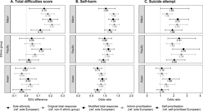 Effects of Ethnic Classification on Substantive Findings in Adolescent ...