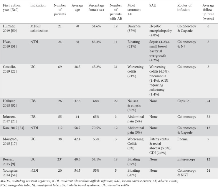 graphic file with name AnnGastroenterol-34-802-g002.jpg