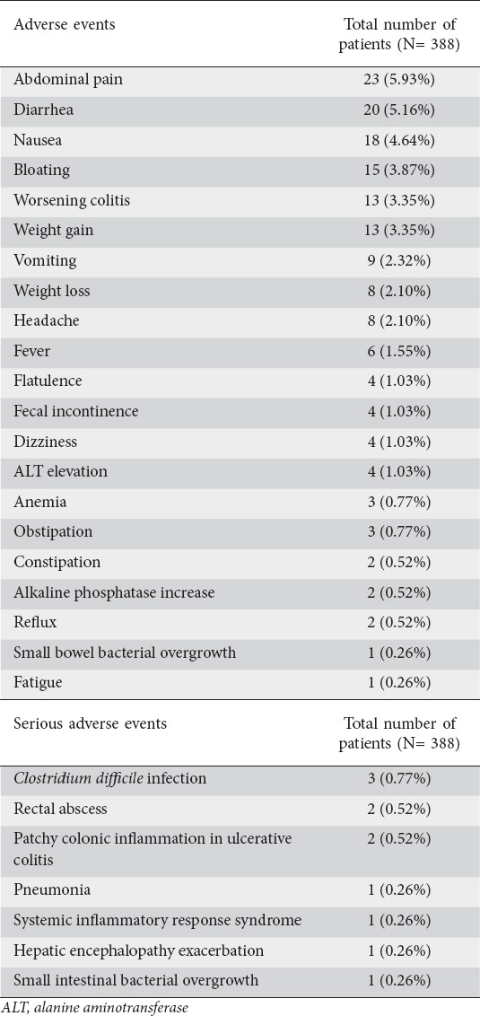 graphic file with name AnnGastroenterol-34-802-g004.jpg