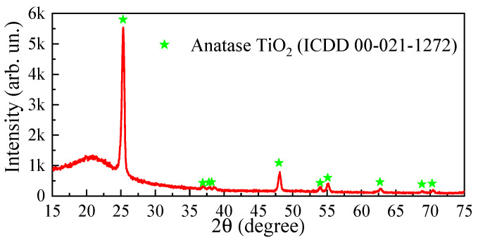 High Oxygen Sensitivity of TiO2 Thin Films Deposited by ALD - PMC