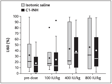 Figure 7: Effects of C1-esterase inhibitor (C1–INH) on fibrinolysis in rabbits