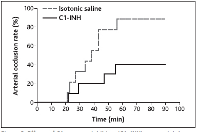 
Figure 3: Effects of C1-esterase inhibitor (C1–INH) on arterial thrombosis in rabbits
in vivo