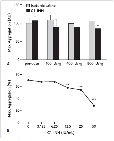 Figure 5: Effects of C1-esterase inhibitor (C1–INH) on platelet aggregation in rabbits