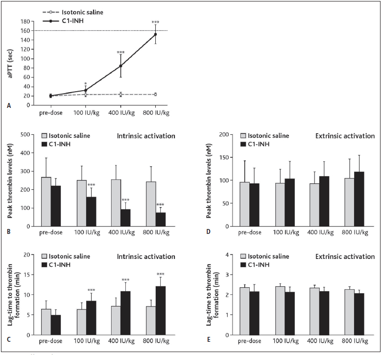 Figure 4: Effects of C1-esterase inhibitor (C1–INH) on activated partial thromboplastin time (aPTT) and thrombin generation in rabbits