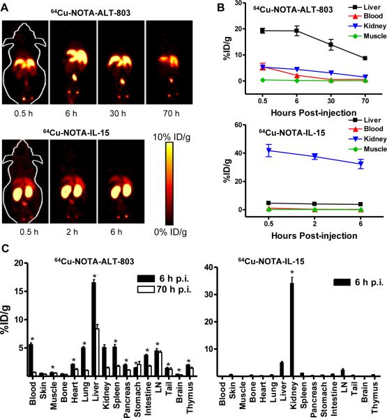 Comparison of the super agonist complex, ALT-803, to IL-15 as cancer ...