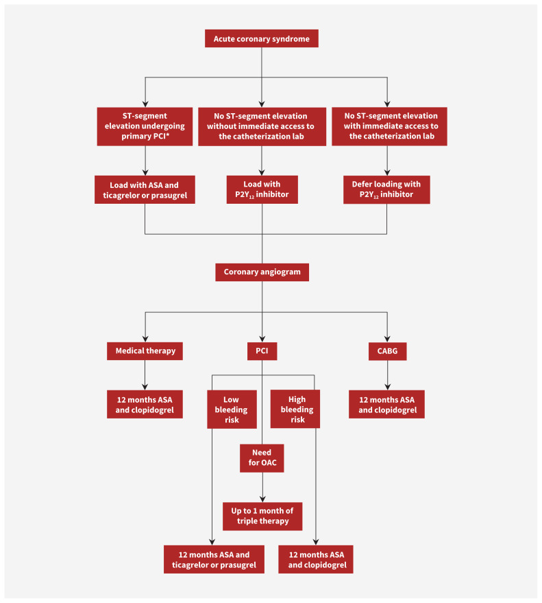 Figure 3: