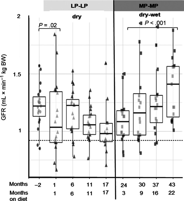 FIGURE 3