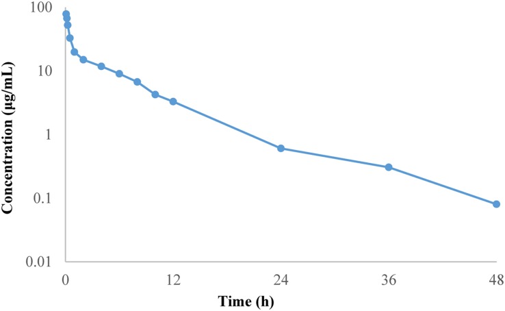 FIGURE 3