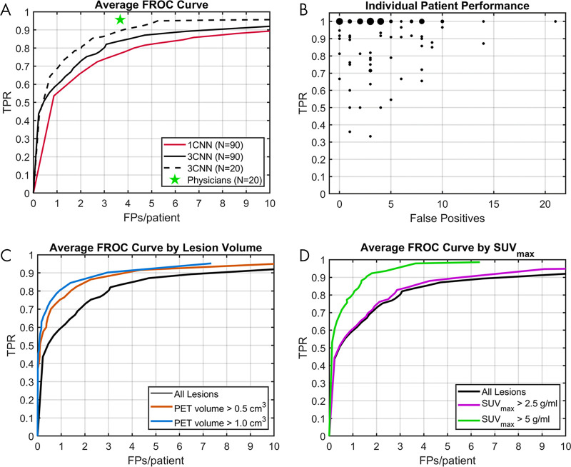 Test set performance of convolutional neural network (CNN) methods. A, Free-response receiver operating characteristic (FROC) curves comparing the 3CNN method to the 1CNN method, with interobserver variability as measured from two nuclear medicine physician readings in 20 patients. B, True-positive rate (TPR) and false-positive (FP) findings for individual patients for the 3CNN method. Plot markers are scaled based on frequency for which patients had the same performance. C, FROC curves comparing performance of 3CNN method by lesion PET volume. D, FROC curves comparing performance of 3CNN method by lesion SUVmax. SUVmax = maximum standardized uptake value.