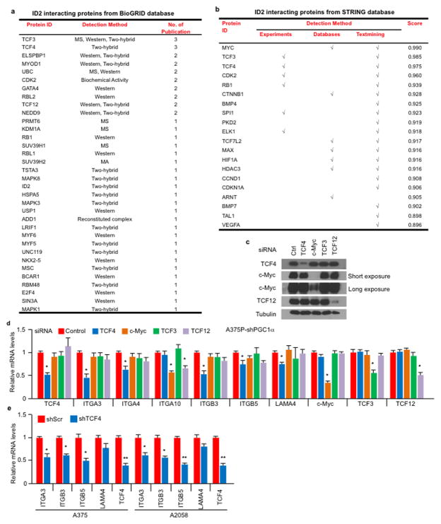 Extended Data Figure 7