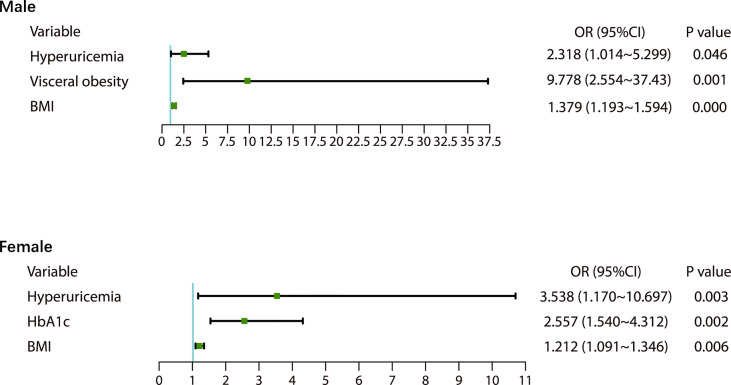 Figure 2