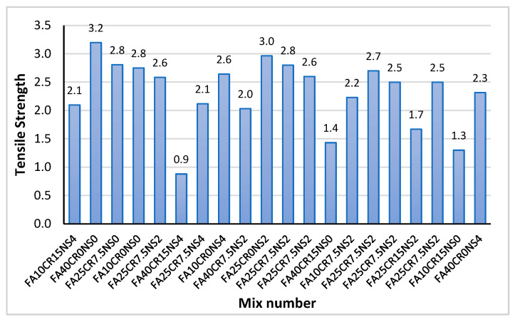 Figure 10