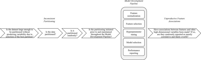 Flow diagram shows reviewer questions when auditing radiomics machine learning studies for problem areas highlighted in this study: inconsistent partitioning and unproductive feature associations.