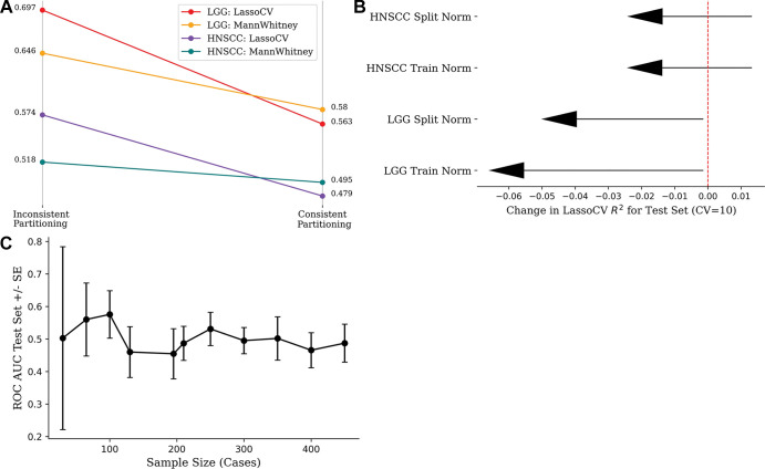 (A) Strip chart shows mean accuracy loss from changing inconsistent partitioning (data set normalization and feature selection) to consistent partitioning (train normalization and feature selection) in 100 replicates. (B) Lollipop plot shows loss of mean model efficiency (LassoCV R2) over 100 iterations after changing from inconsistent to consistent partitioning. (C) Line chart shows effect of sample size on model performance, keeping number of radiomics features (10 features) and method of feature selection constant. Wide CIs are seen at low sample sizes because choice of data partition drastically alters the distribution of features in each partition. Performance plateaus at the area under the receiver operating characteristic curve (ROC AUC) value of 0.5 because the features and label are randomly generated. CV = cross validation, HNSCC = head and neck squamous cell carcinoma, LGG = low-grade glioma, SE = standard error.