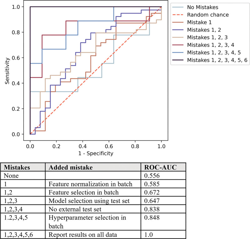 Receiver operating characteristic curves illustrate the performance inflation gained from each subsequent radiomics machine learning methodologic mistake as demonstrated on random radiomics features. Without mistakes, the area under the receiver operating characteristic curve (AUC) value (ROC-AUC) approximates 0.5 or random chance and compounding sufficient mistakes lead to idealized performance of a 1.0 AUC value.