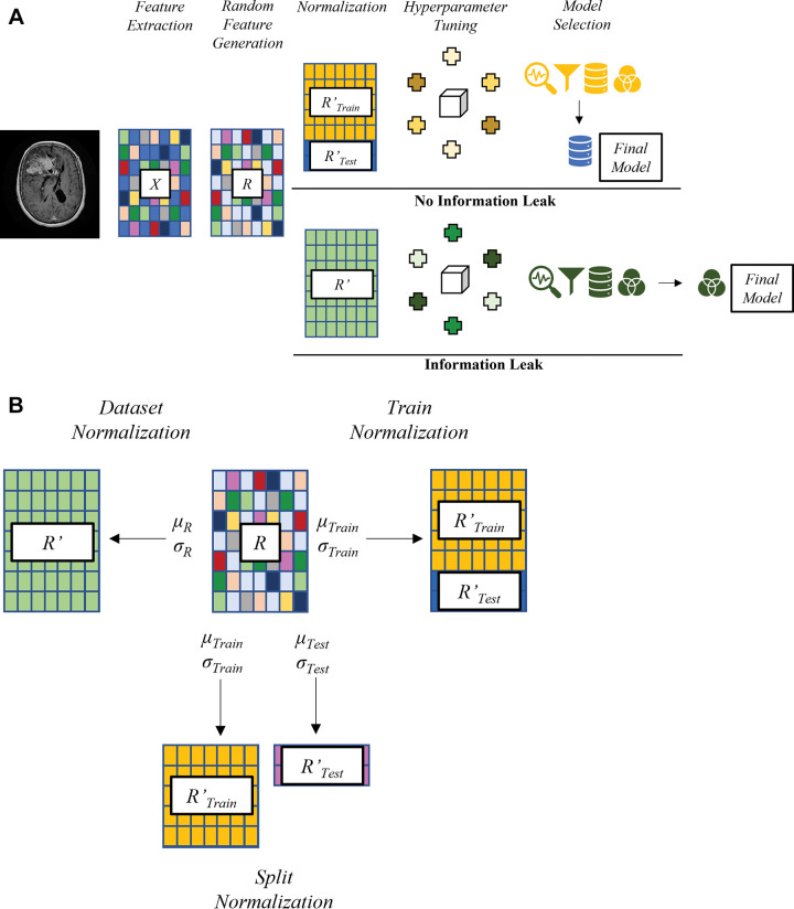 Diagrams of inconsistent partitioning. Random features (R) based on published radiomics data form the basis of our experimentation (atypical from radiomics machine learning [ML] studies). (A) The upper level (blue and yellow) illustrates consistent partitioning that prevents information leak, while the lower level (green) demonstrates how the use of the entire data set for radiomics feature normalization, feature selection, hyperparameter selection, model selection, and performance reporting will result in an unrealistically optimistic assessment of the radiomics ML model. (B) Diagrams show normalization strategies. Data set normalization (green) is an example of inconsistent partitioning, with use of a mean and SD calculated with use of all samples, both the training and test sets, to scale. Train normalization (right) and split normalization (bottom) are different approaches to consistent partitioning (more details in Appendix S1).