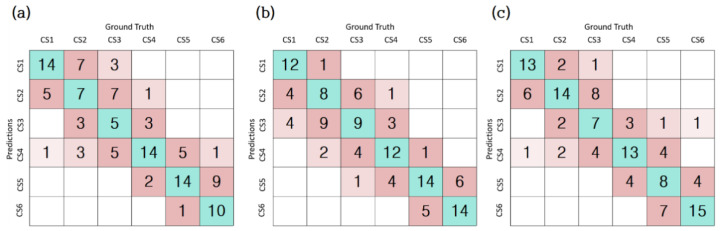 Figure 7