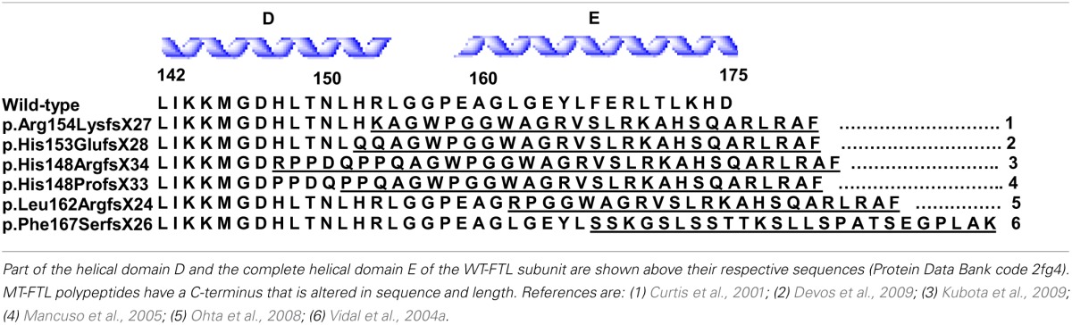 graphic file with name fnagi-05-00032-i0001.jpg