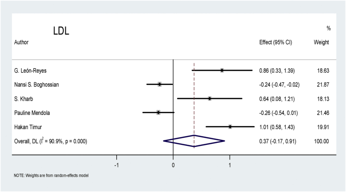 Figure 7