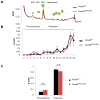 Extended Data Figure 10