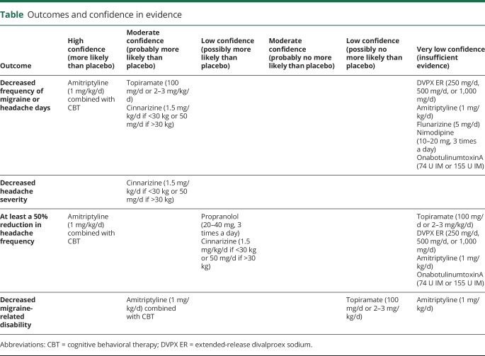 graphic file with name NEUROLOGY2018962803TT1.jpg