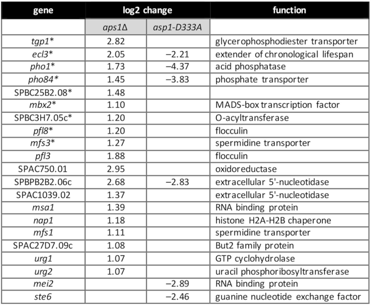 Figure 10.