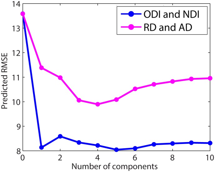 Fig 7